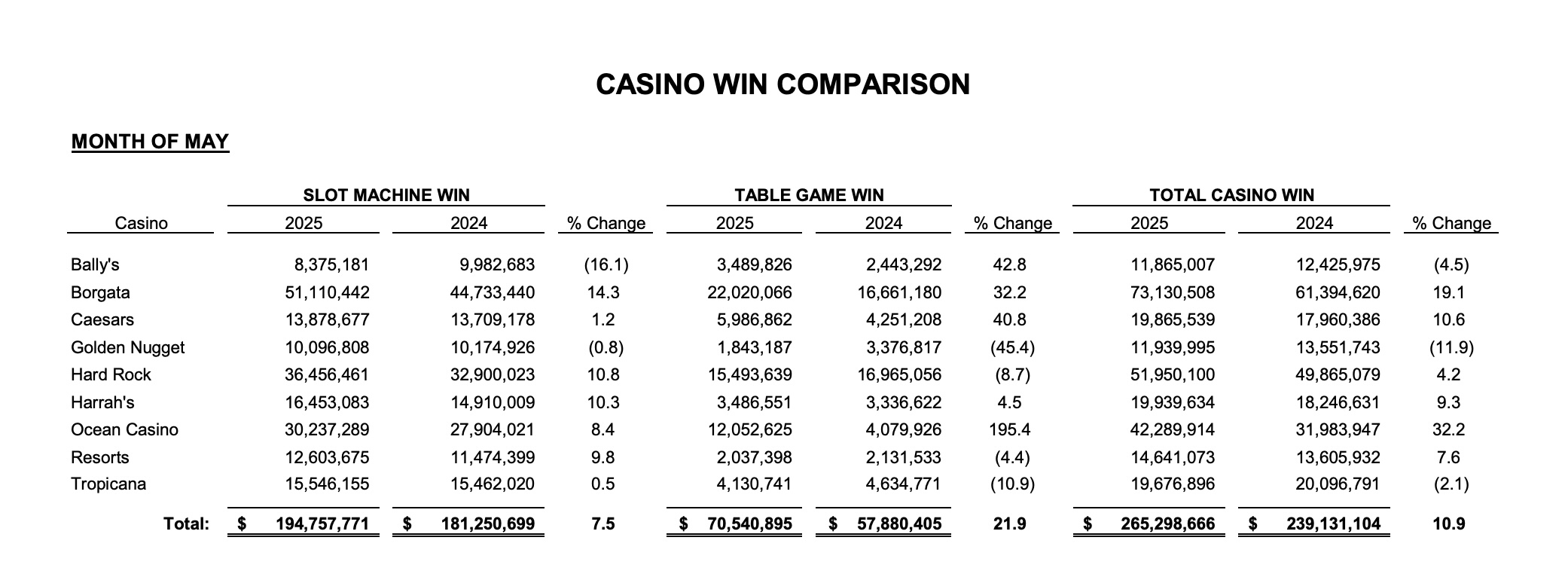 atlantic city casinos had a strong month of may when it comes to generating revenue and setting up for what could be a strong summerl