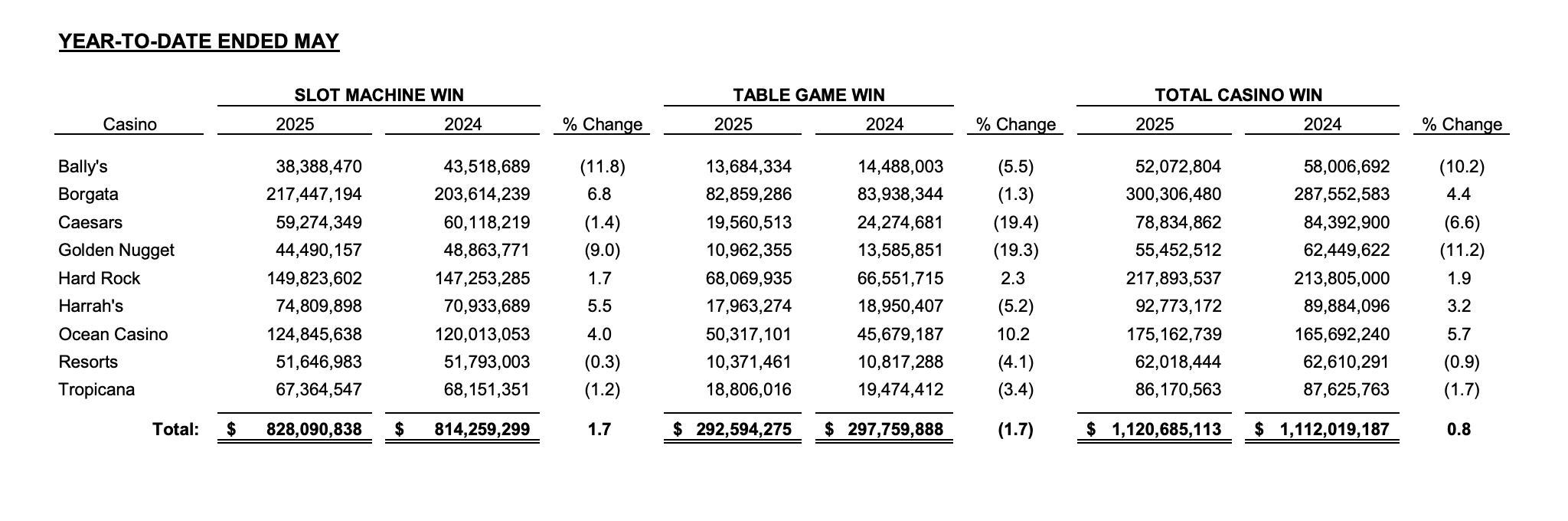 atlantic city casinos are running neck and neck with online casinos in 2025 when it comes to the amount of revenue each has generated.