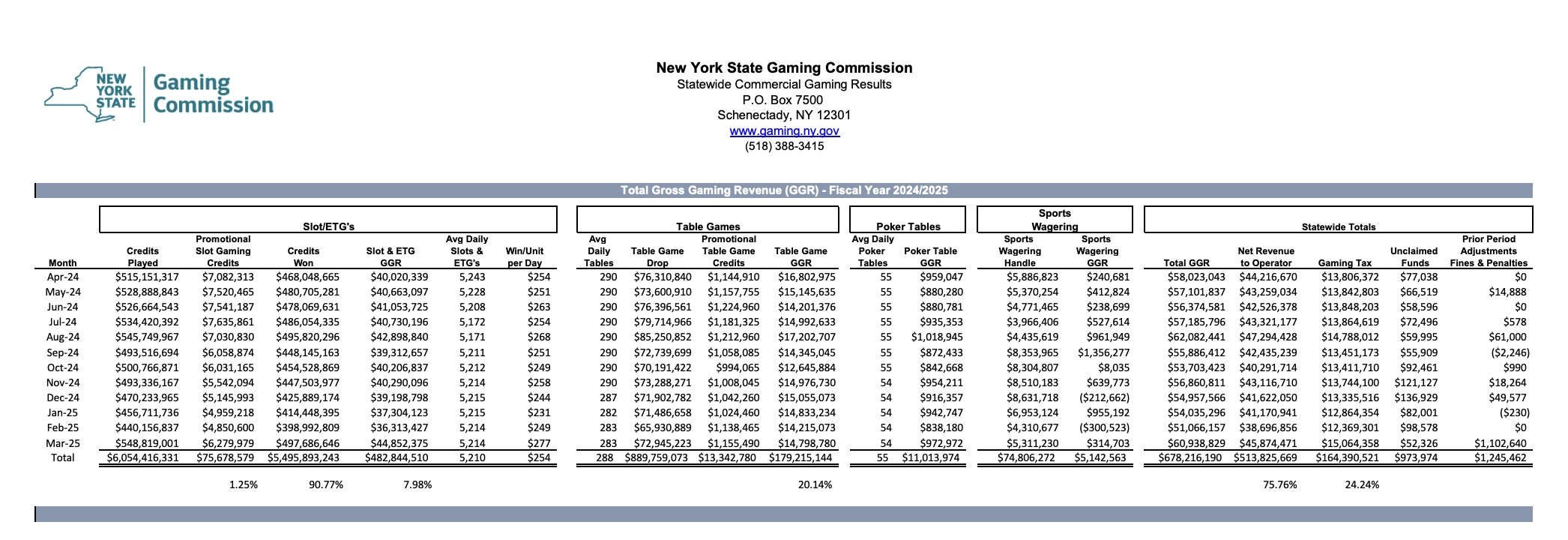 The four commercial casinos in New York state saw revenue decline by 2.1% in April, with gross gaming revenue dropping from $58 million to $56.8 million year-over-year.