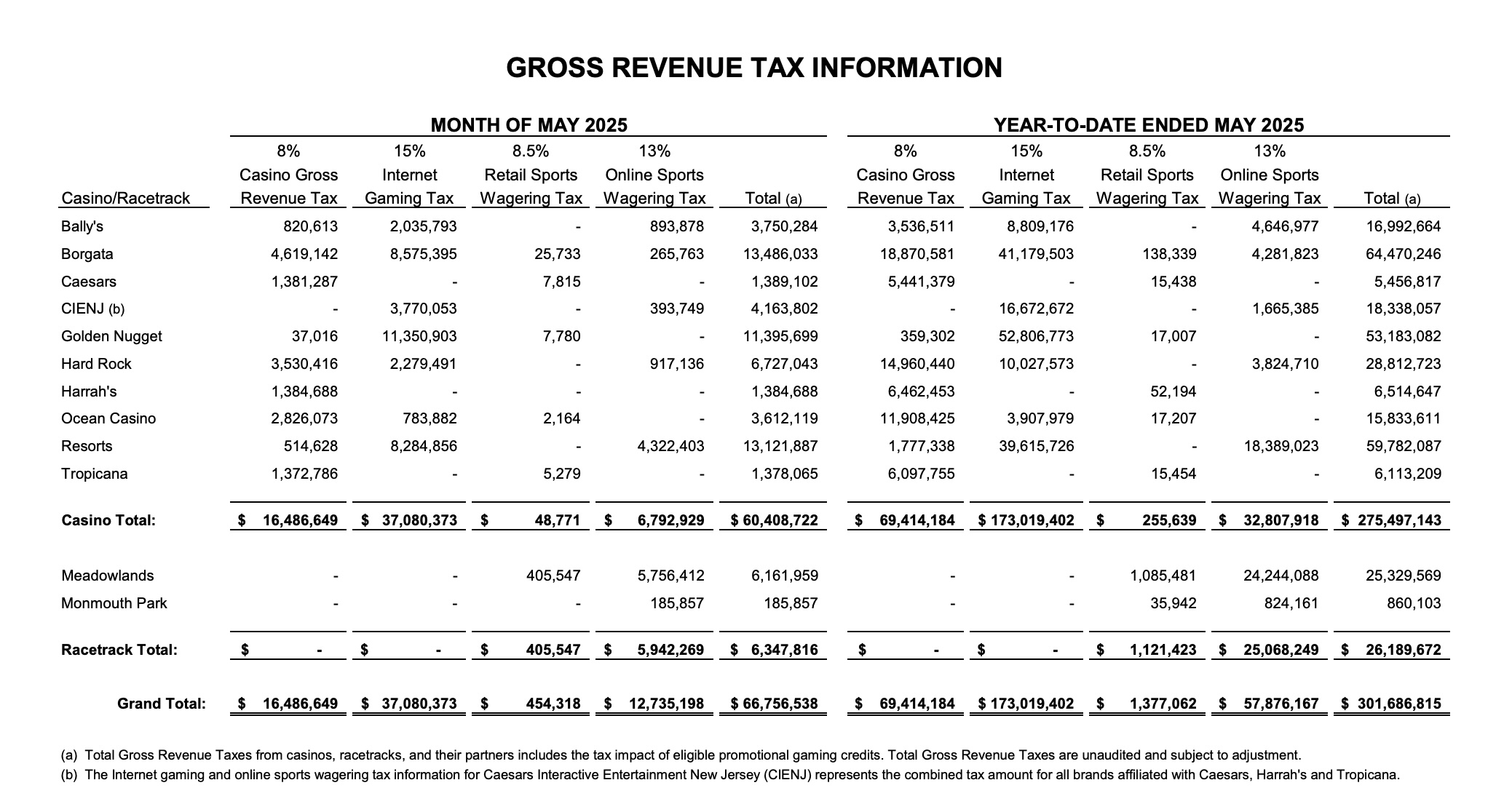 new jersey casinos generated more than $300 million in tax revenue so far this year.