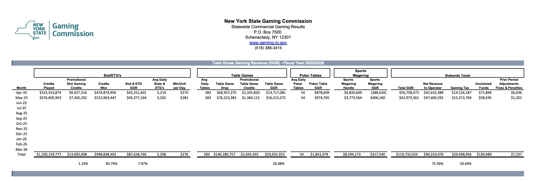 the New York State Gaming Commission released record-setting revenue numbers for commercial casinos in may.