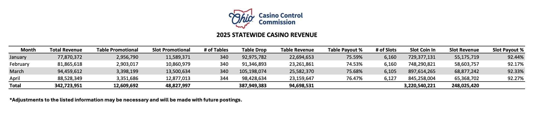 ohio casinos generated more than $88 million in revenue in April 2025.