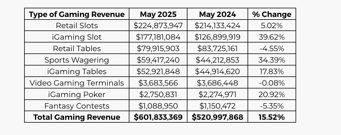 pennsylvania casino games were a big part of the reason the state set a revenue record in May 2025.