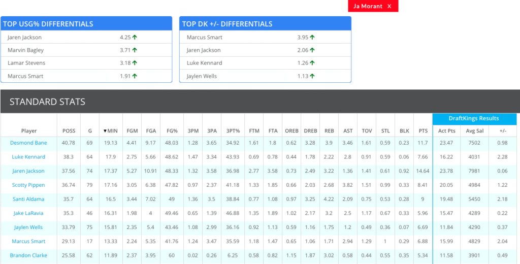 grizzlies on off stats with ja morant off
