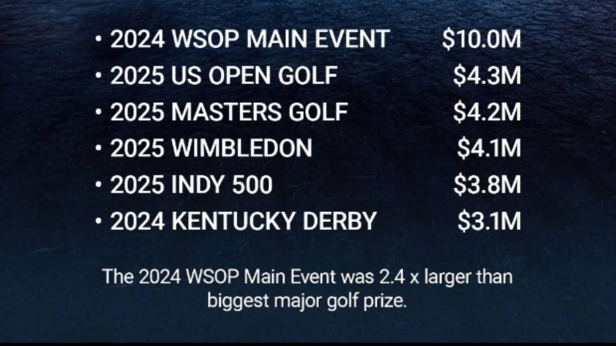 the wsop main event ranked as the highest paying individual payout at a sporting event that was not the Fedex cup.