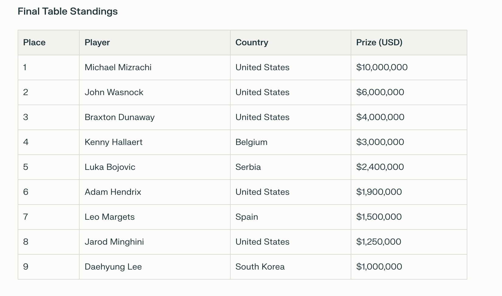 2025 World Series of Poker Final Table results had leo magets 7th and the grinder finishing on top.