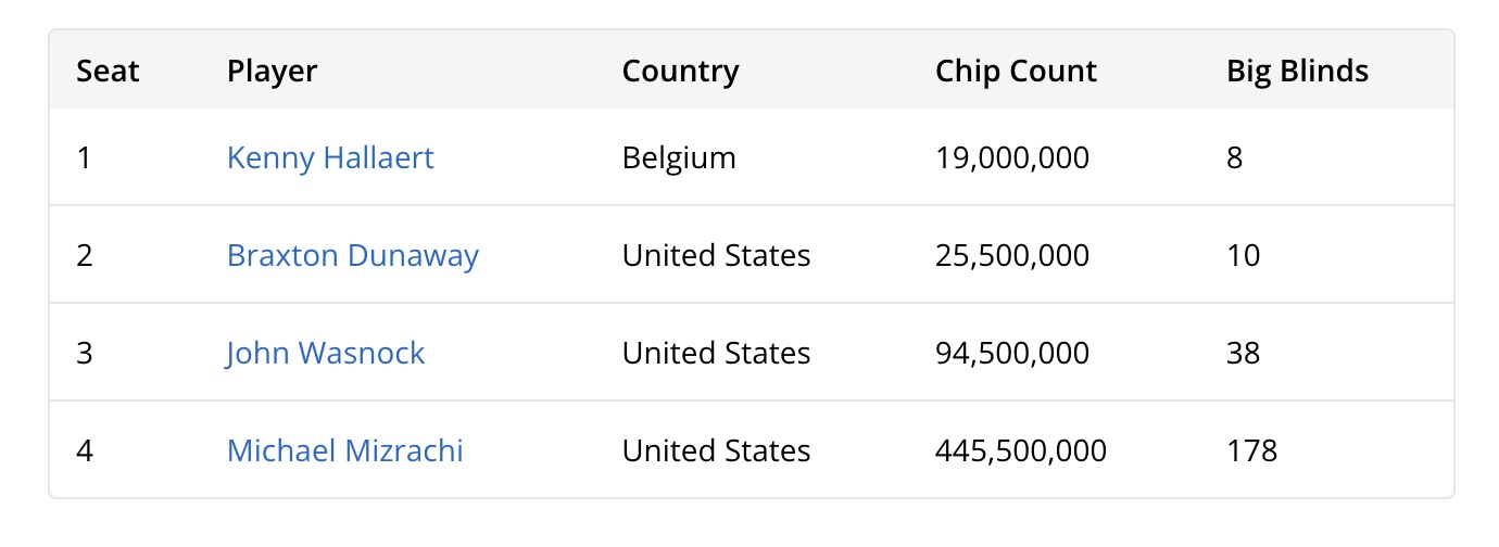 Michael Mizrachi holds the edge at the 2025 WSOP Main Event, and is on the verge of winning the top prize of $10 million.
