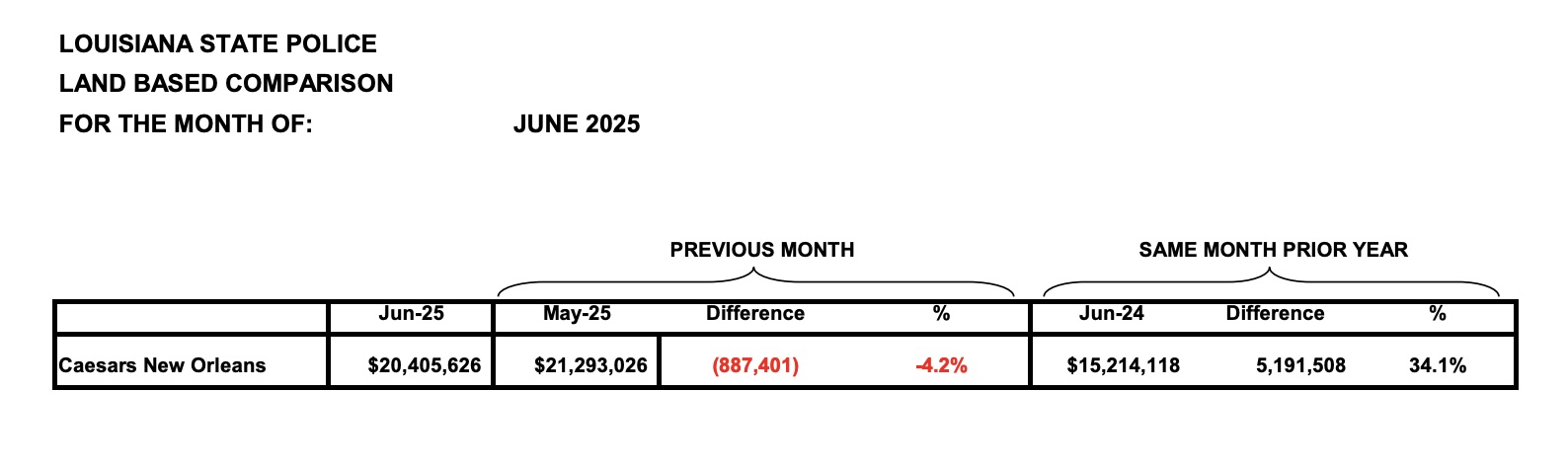casinos in louisiana are up nearly 6% year over year.