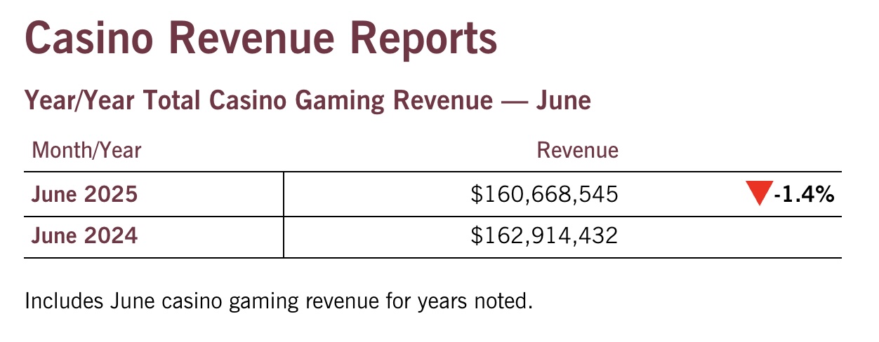 casinos in maryland saw a slight decrease in revenue in june 2025 after experiencing a really strong may.