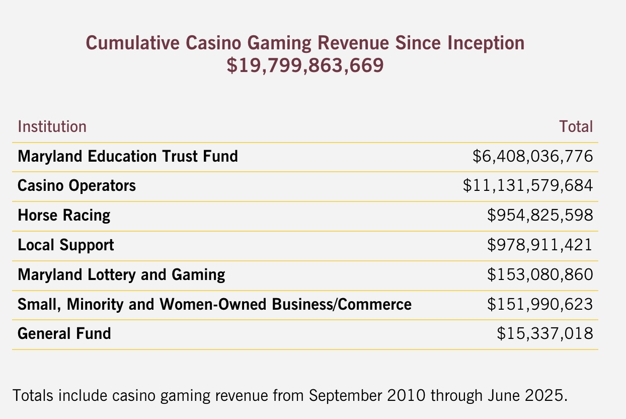 maryland casinos distribute revenue to a variety of groups that need support including the education trust fund