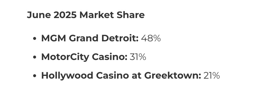 casinos in michigan saw revenue drop slightly in june after seeing a record breaking month in april and great numbers in may 2025.