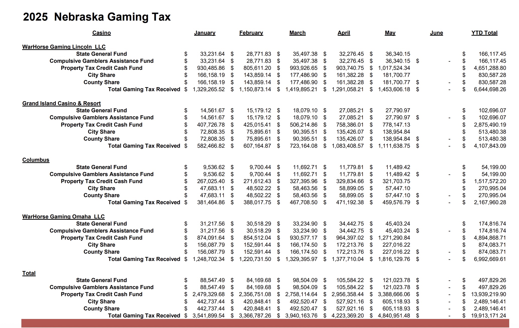 The Nebraska Racing and Gaming Commission say nebraska casinos had a big month of May.