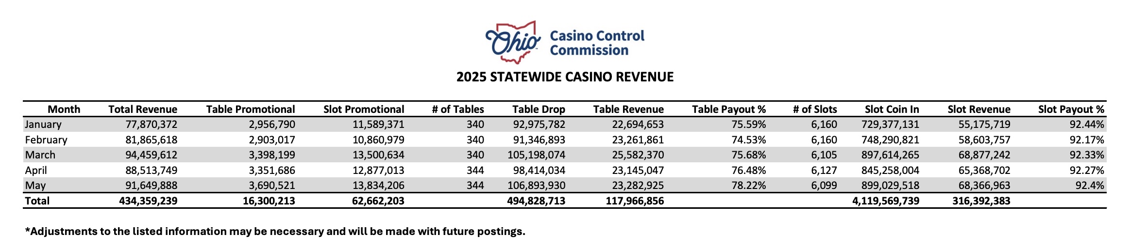 casinos in ohio generated a significant amount of revenue that increased year over year and month over month.
