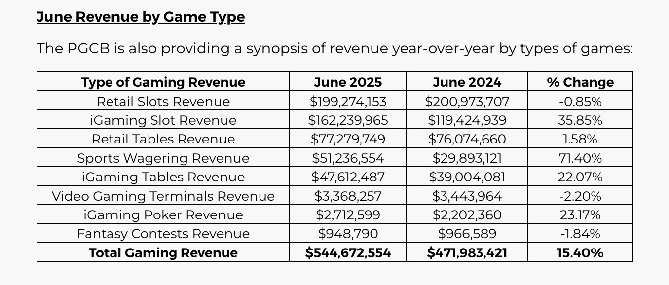 pennsylvania casinos saw online gaming options dominate in june.