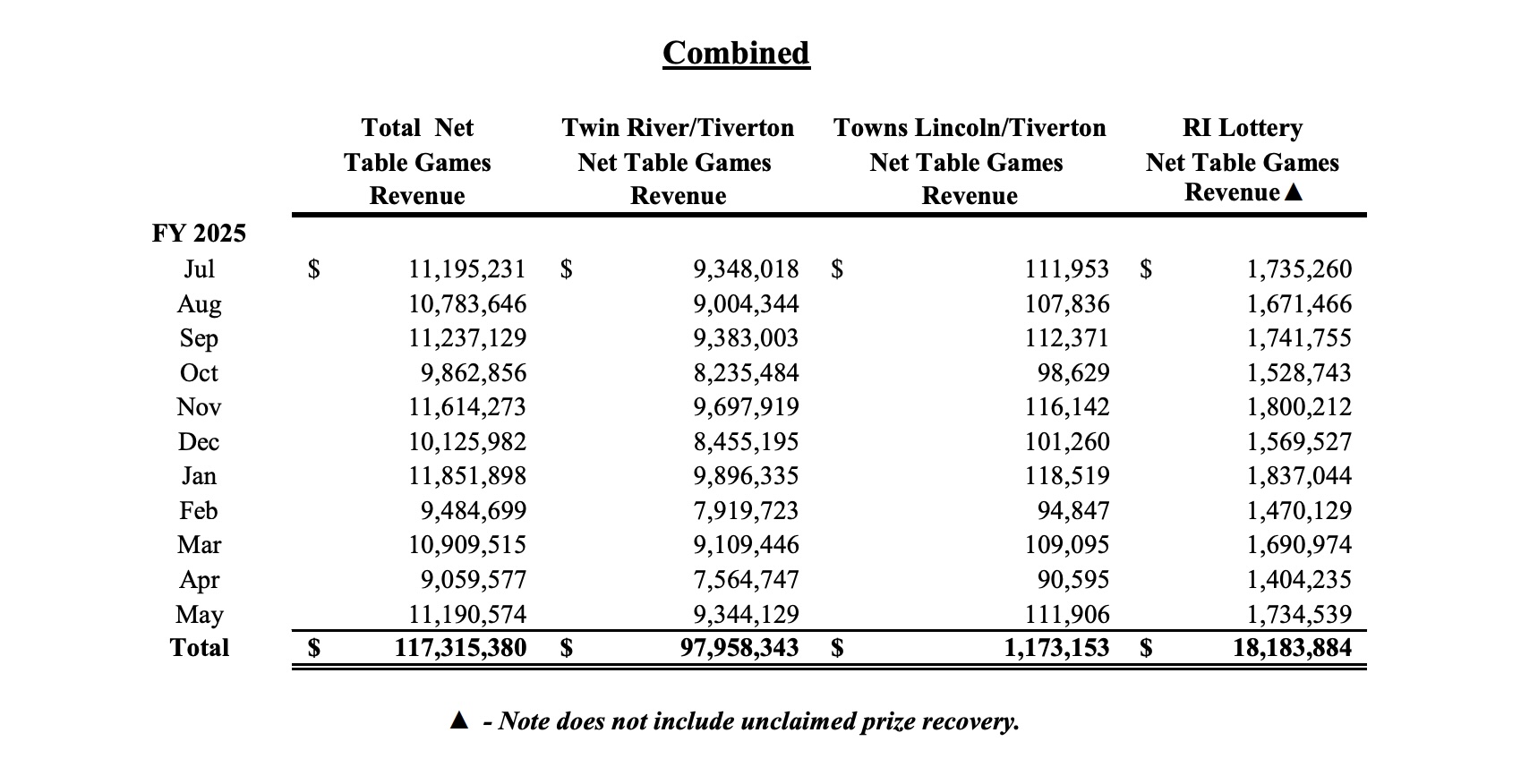 rhode island casinos cleaned up again in may and iGaming revenue is up significantly year over year in Little Rhody.
