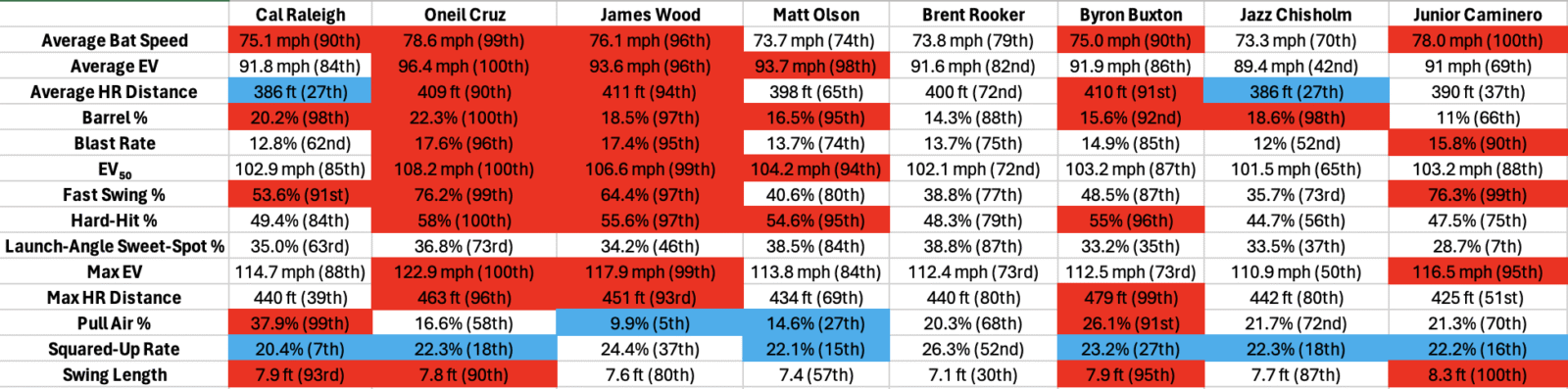mlb-home run derby-statistics-cal raleigh-oneil cruz-james wood-matt olson-brent rooker-byron buxton-jazz chisholm-junior caminero