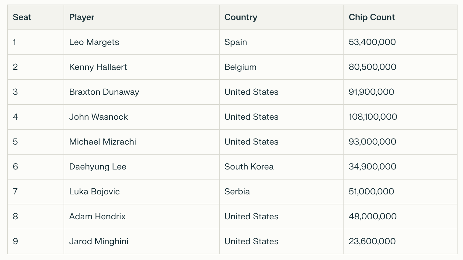 The final table for the 2025 2024 World Series of Poker Main Event is now set and features the first woman in 30 years. 