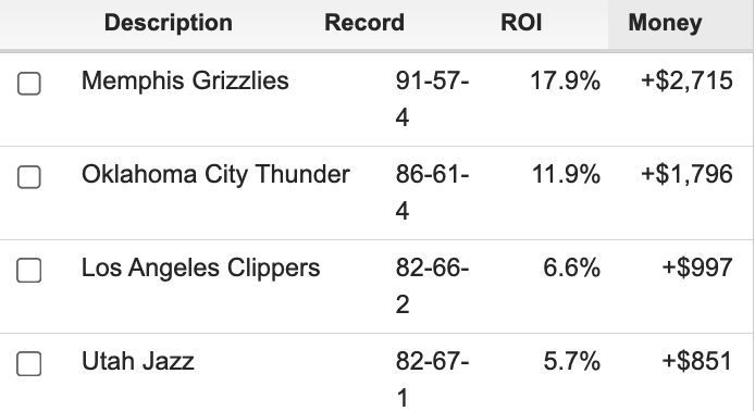 grizzlies-thunder-clippers-jazz-record-roi-money