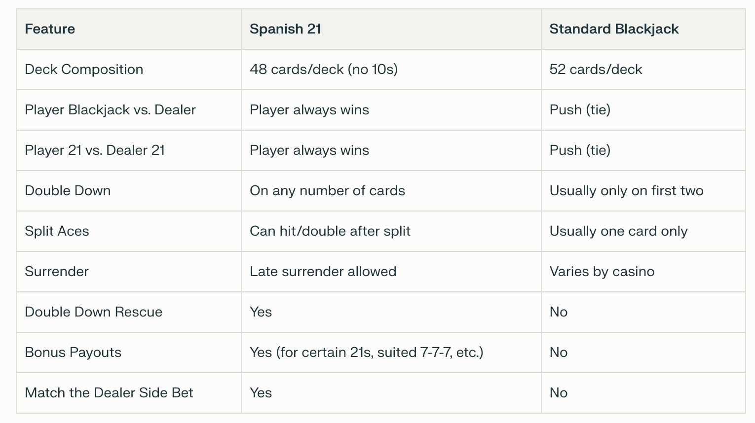 a mohegan sun guest was playing spanish 21 when they hit for a jackpot of over 2 million dollars.