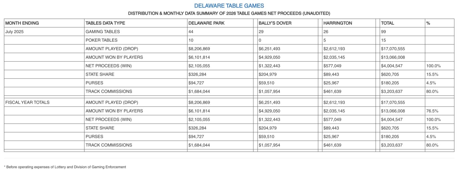 the Delaware Lottery reported that Delaware casinos generated nearly $35 million in revenue in July 2025, but some individual casinos experienced a decline.