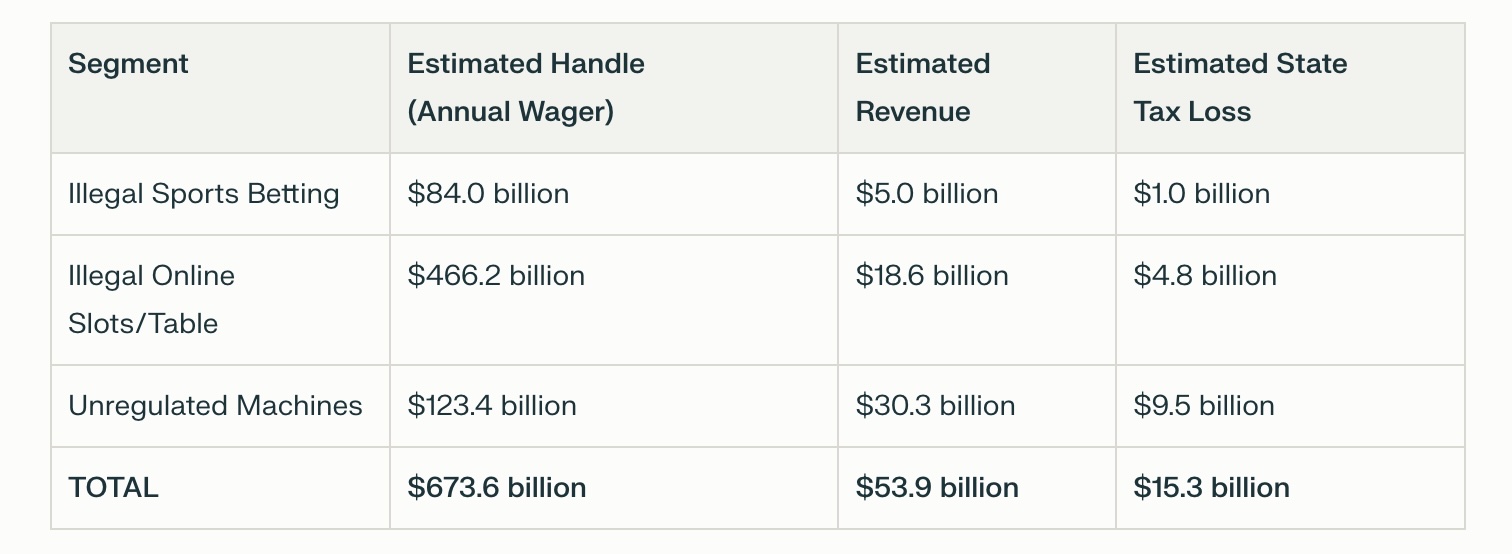 The American Gaming Association AGA reported legal online slot and table game revenue at $9.4 billion for the twelve months preceding the survey,from June 2024 – May 2025