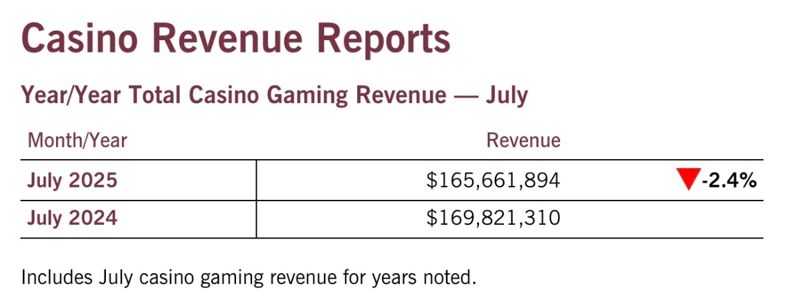 Maryland’s six casinos combined to generate $165,661,894 in revenue from slot machines and table games during July 2025