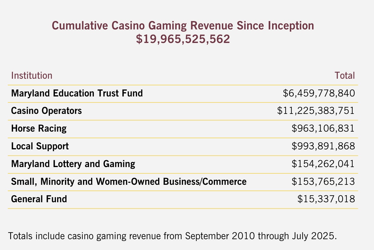 casinos in maryland have contributed millions to the state's various funds.