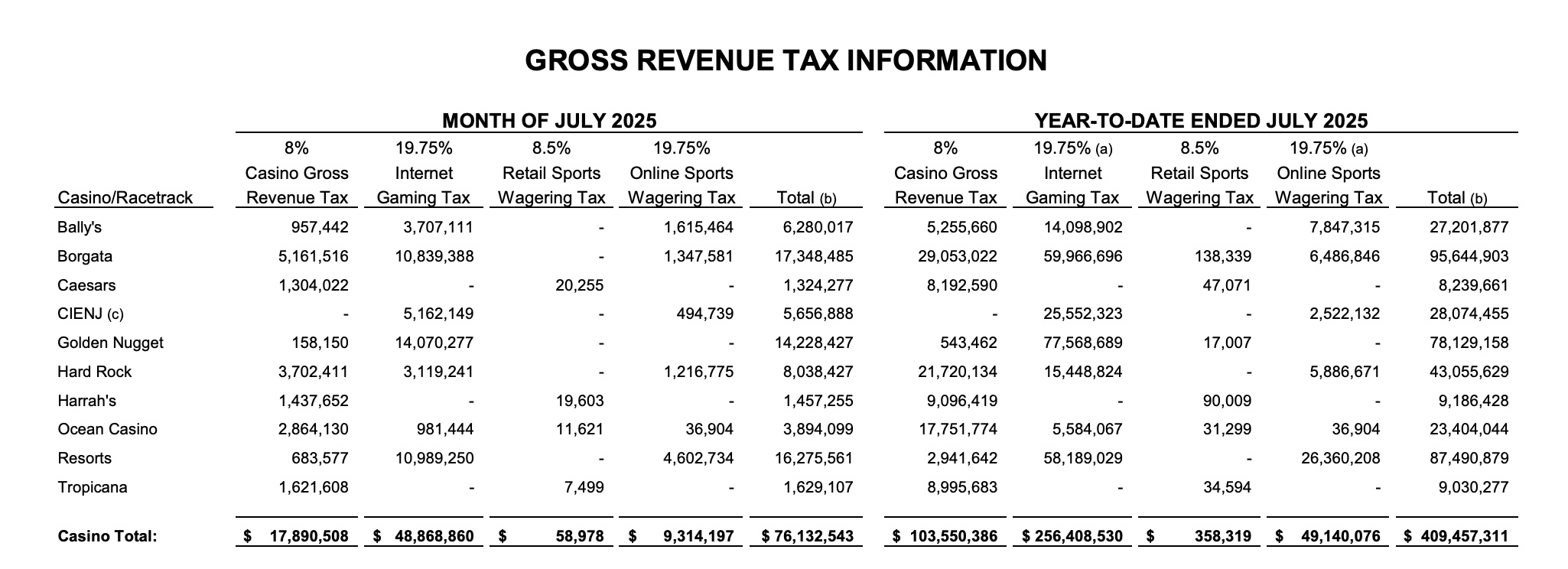 new jersey casinos and online casinos put together another strong month of revenue in july 2025.