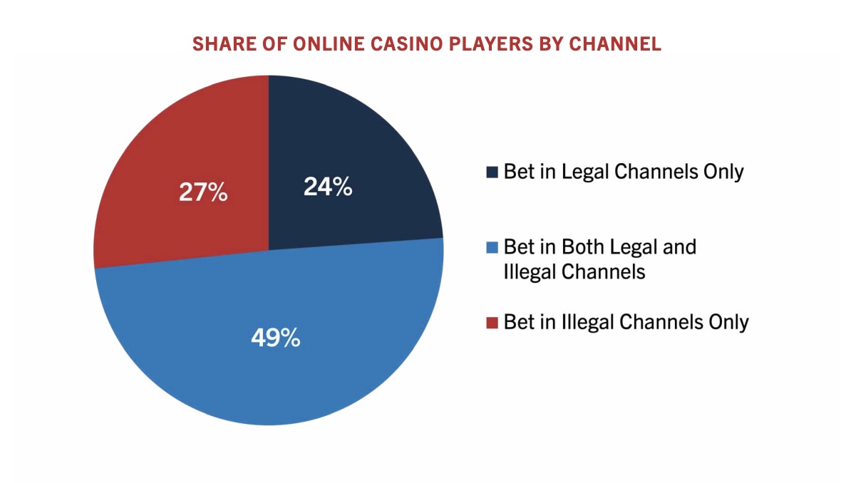 New analysis from the American Gaming Association indicates that U.S. gamblers are gambling on illegal sites.