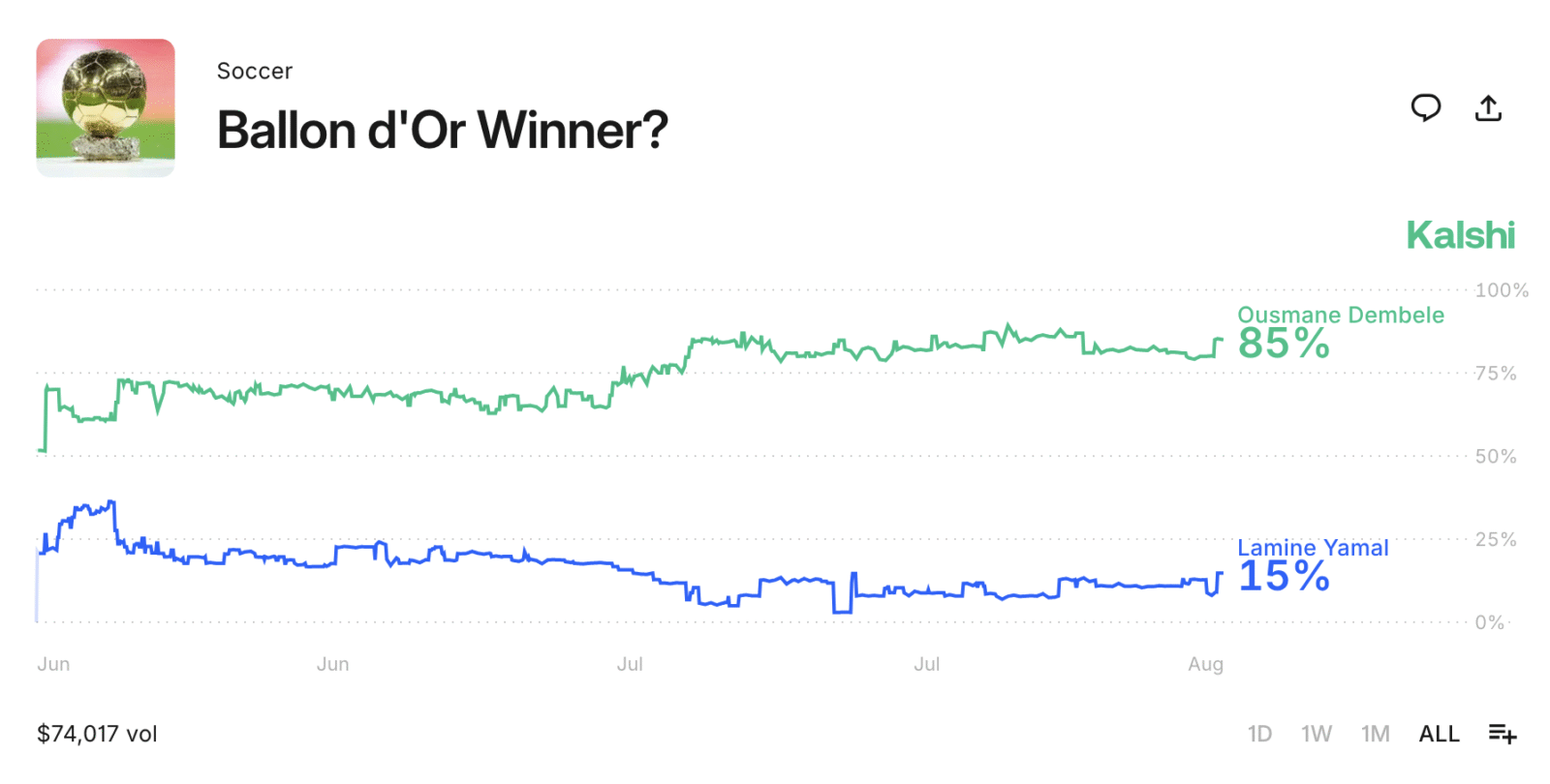 ballon-dor-kalshi-predicition-thursday-august7 Pictured: Kalshi Odds