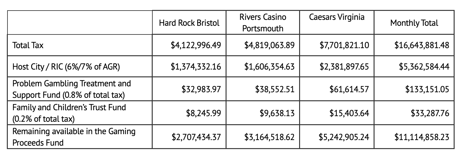 Virginia casino taxes go to the Problem Gambling Treatment and Support Fund, the Family and Children’s Trust Fund, and the host city.