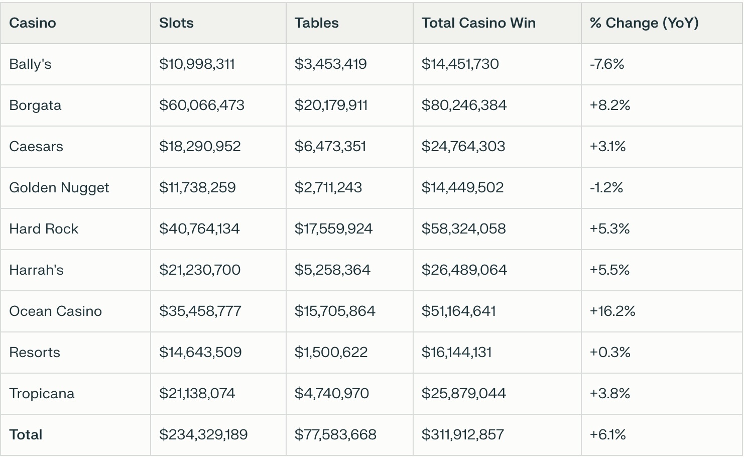 The New Jersey Division of Gaming Enforcement released figures showing Atlantic City's nine casinos collectively won $311.9 million in August 2025, representing a 6.1% increase from the same month in the previous year.