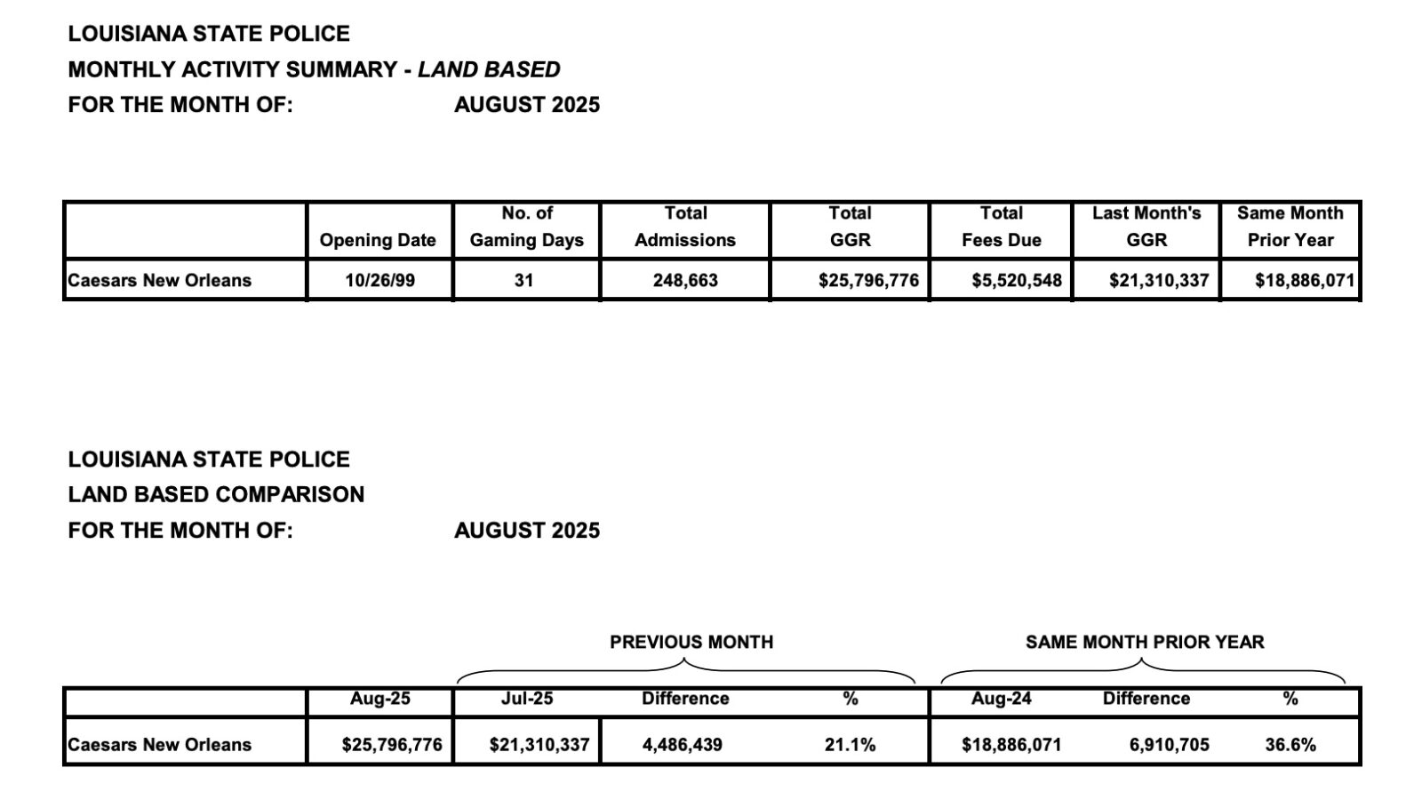 Caesars New Orleans continues to drive big revenue in the bayou because its earnings were up in August 2025 and is up double-digits year-over-year.