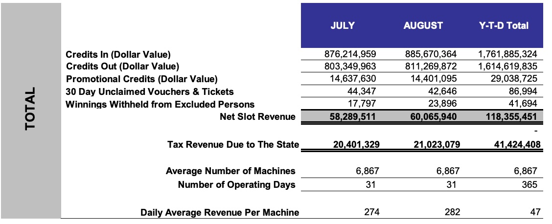 In August 2025, Florida's non-tribal casinos reported a remarkable increase in slot machine revenue, reaching $60.1 million. This is a notable jump of 9.4% compared to $54.9 million in the same month of 2024.