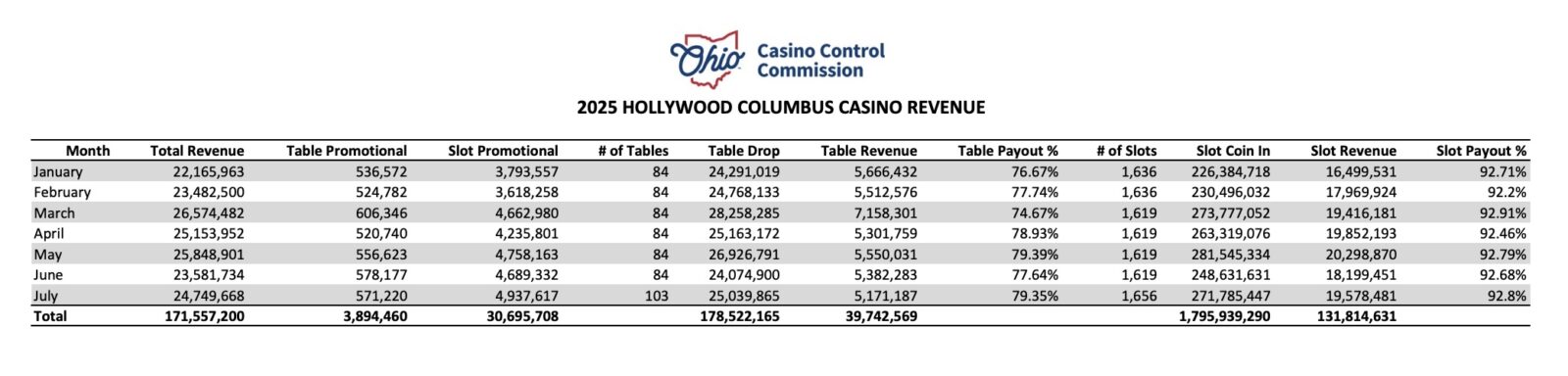 Hollywood casino Columbus ohio was the highest earner in the state, generating $24.7 million in July, which is an 11.3% increase compared to July 2023.
