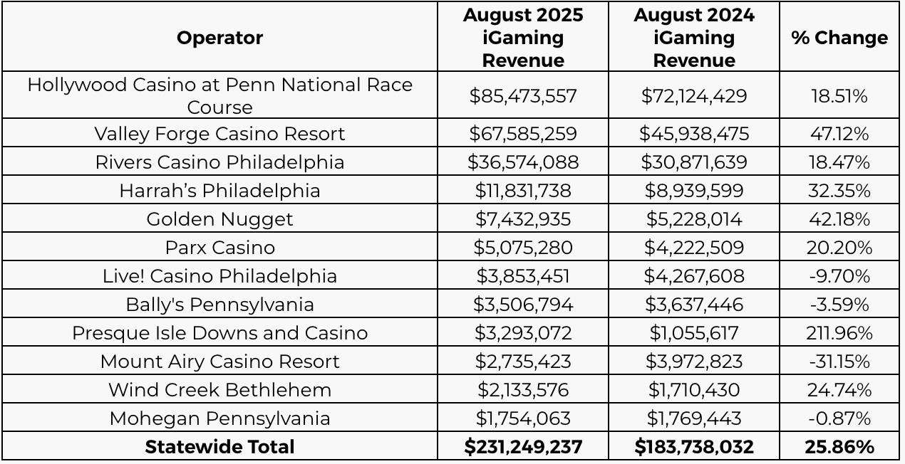 Pennsylvania casinos generated the second-highest monthly revenue ever recorded in The Keystone State, only topped by the $601,833,369 made in May of this year.