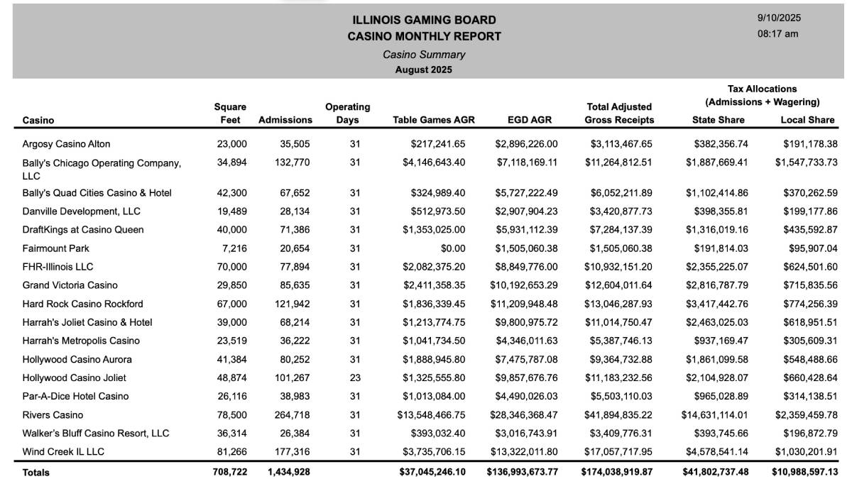 Rivers casino in Illinois led the pack of casinos in the prairie state for revenue in August 2025.