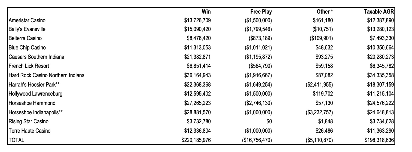 Indiana casinos paid a lot of money in taxes in August 2025, thanks to a multi-layered tax system in the state.