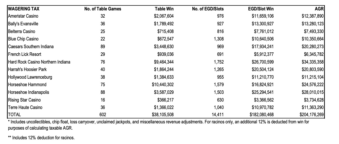 Bar chart showing a 2% increase in Indiana casino revenue from $200.2 million to $204.2 million in August 2025.