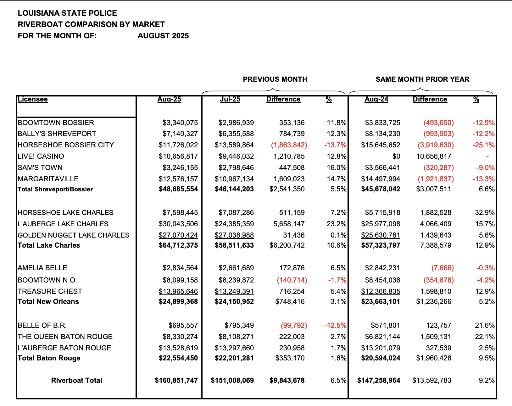 Louisiana's casinos, which include riverboats and land-based casinos, generated $186.6 million in August, up 12.3% year over year from $166.1 million.