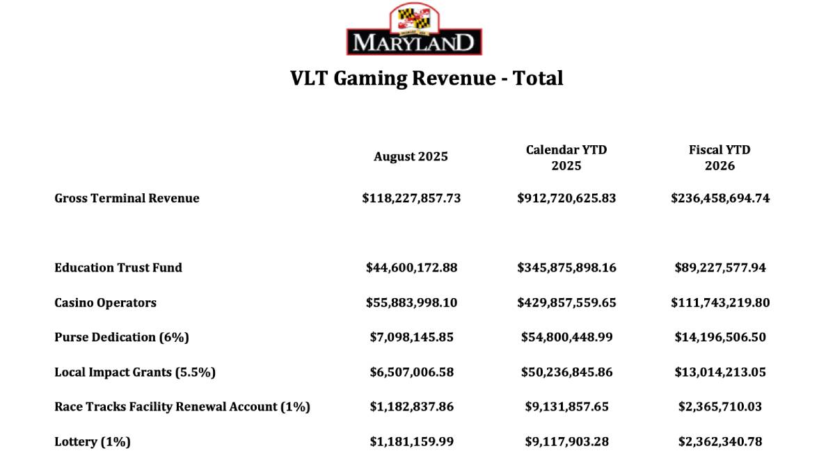 Maryland’s six casinos generated a combined $170.3 million in gross gaming revenue (GGR) for August 2025 with MGM National Harbor leading the pack.