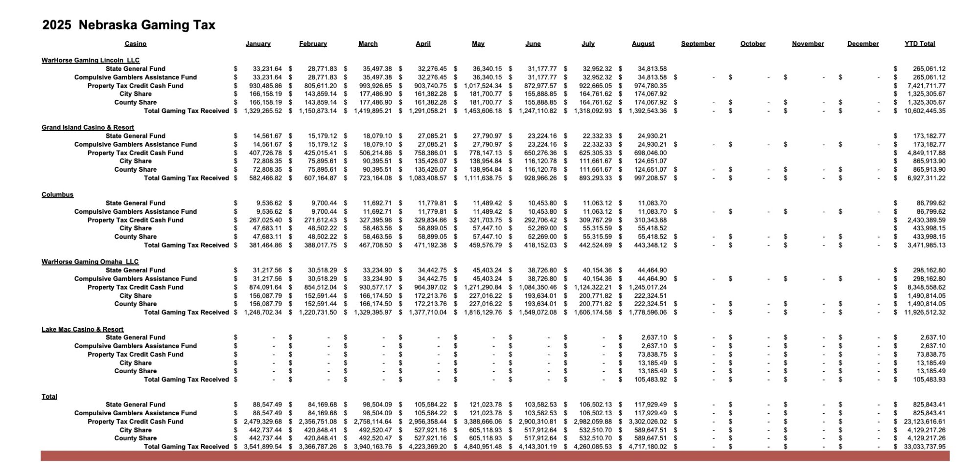 The tax revenue collected from Nebraska casinos saved tax year, this initiative saved almost 200,000 homeowners about $250 each.
