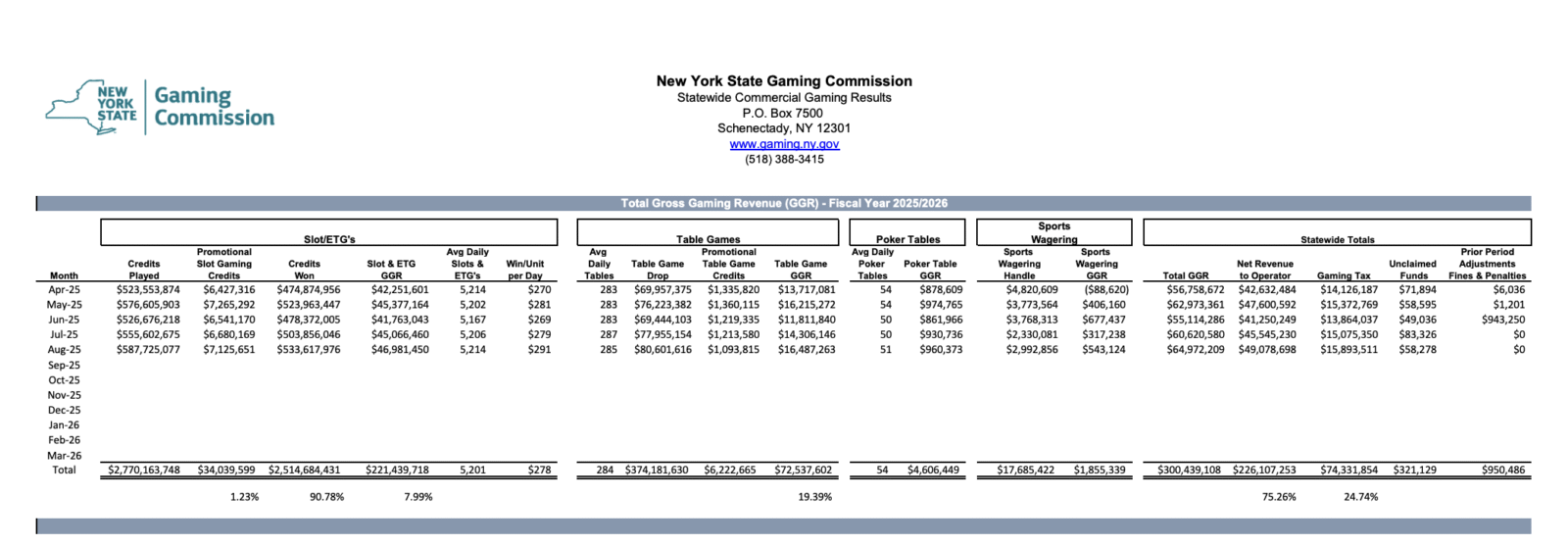 NEW YORK CASINOS SAW BIG GAINS IN AUGUST 2025.