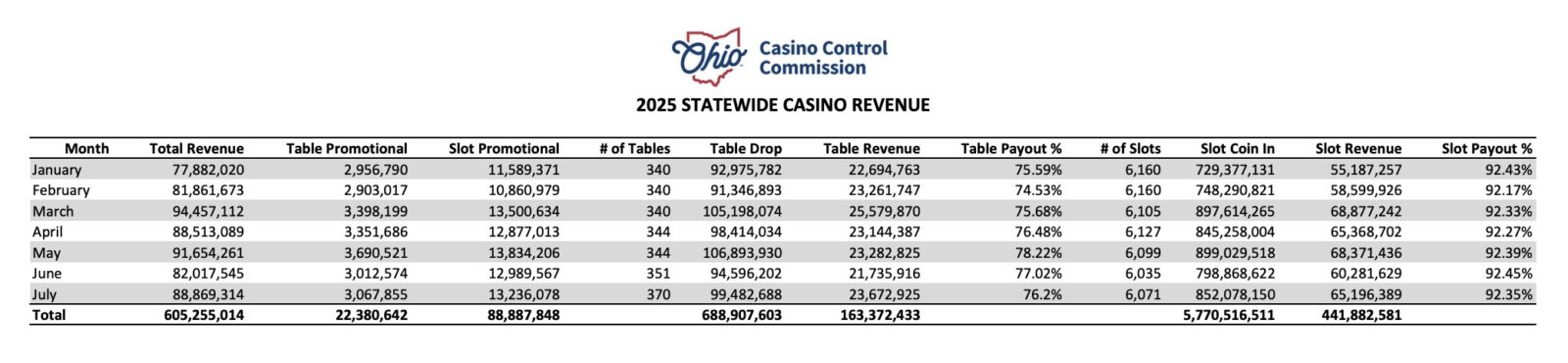 ohio casinos generated almost $89 million in July which is an increase of over 8% from July 2024, it was hollywood casino columbus ohio that topped all of the casinos for revenue throughout the Buckeye state.
