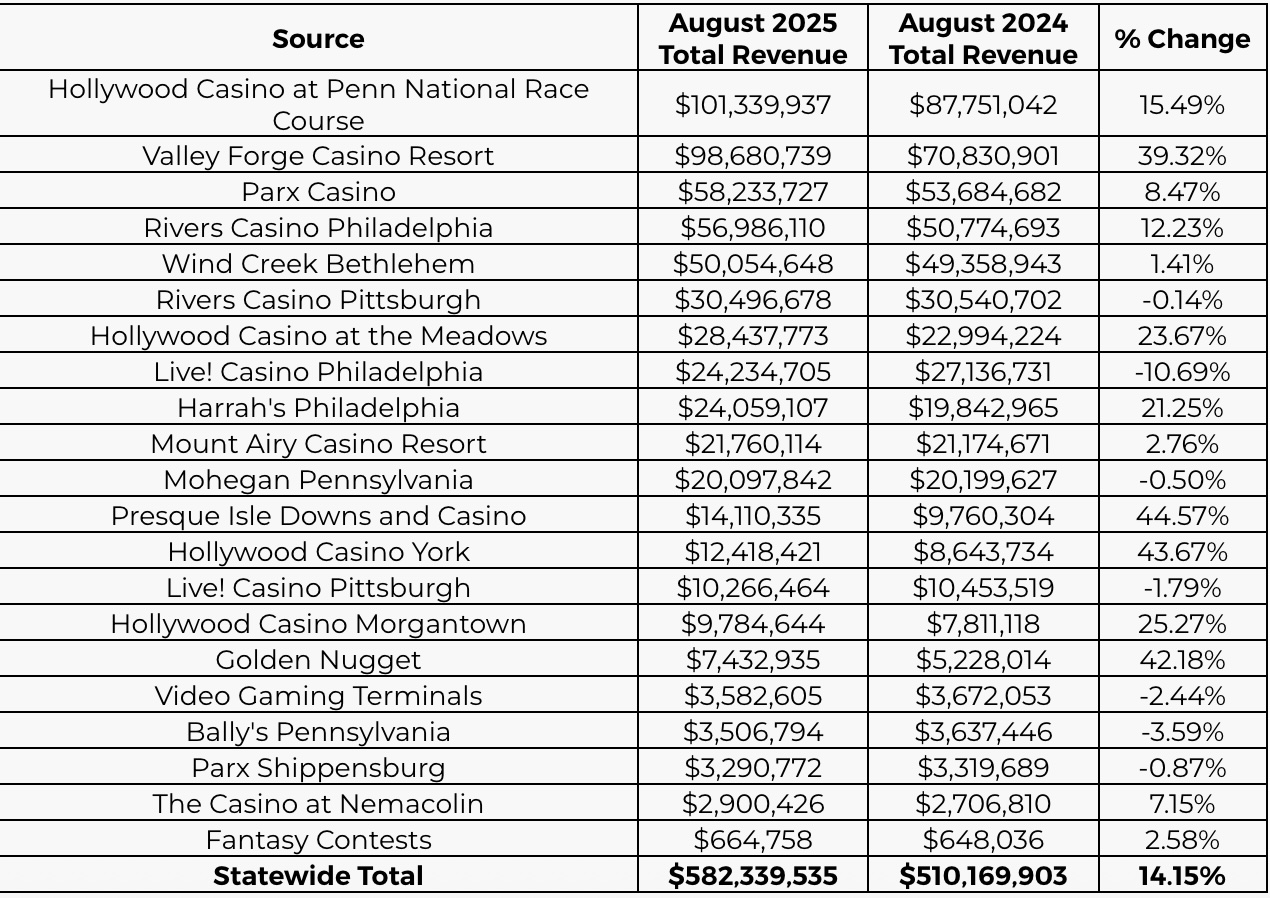 Pennsylvania casinos saw an increase of 14.15% compared to revenue generated in August 2024. This total represents the second-highest monthly revenue.