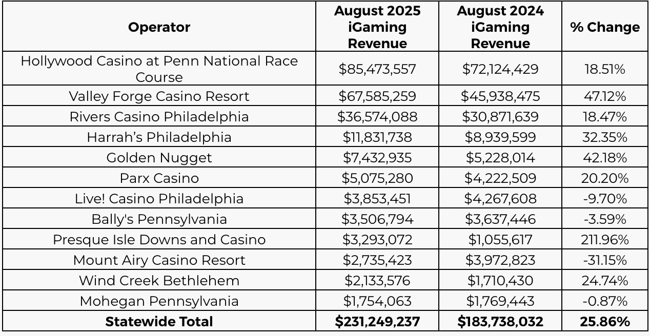 Total tax revenue generated in Pennsylvania through all forms of gaming and fantasy contests was $238,543,797* during August 2025.