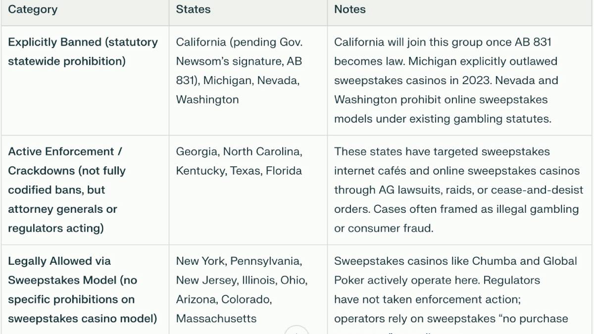 As of now, California appears poised to join a group of states like Nevada and Michigan that have explicitly banned sweepstakes casinos, emphasizing regulated and licensed gambling. Meanwhile, states like New Jersey and Pennsylvania allow them under close regulation.