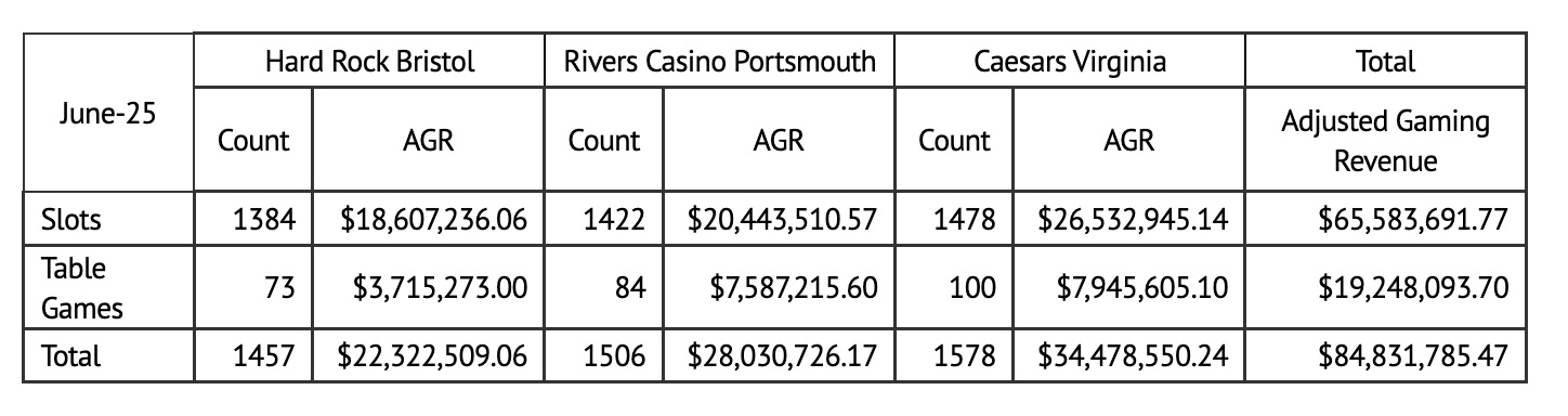 Total gross casino gaming revenue for Virginia's three casinos was $84.8 million in August 2025, according to the Virginia Lottery. The total revenue for the month represents a 34.5% year-over-year increase.