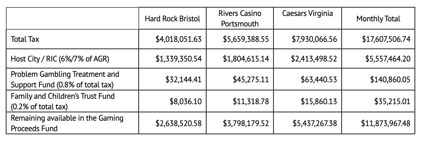 Of the state tax on Virginia casino AGR, the statute specifies distributions to the Problem Gambling Treatment and Support Fund, the Family and Children’s Trust Fund, and the host city.