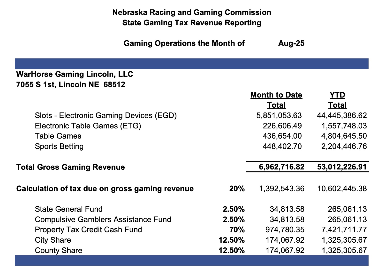 Casinos such as WarHorse Omaha underwent major expansions in 2025, increasing the number of slot machines, adding sports betting, and offering more dining and entertainment options—directly leading to higher visitor volumes and spending.